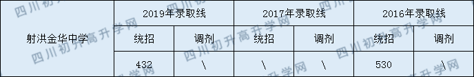 2020射洪金華中學初升高錄取線是否有調整？