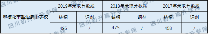 2020攀枝花市鹽邊縣中學(xué)校初升高錄取線是否有調(diào)整？