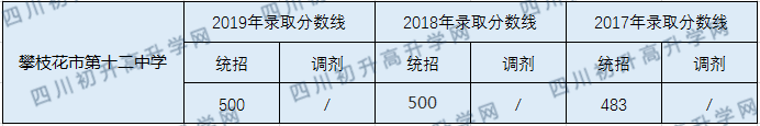 2020攀枝花市第十二中學校初升高錄取線是否有調(diào)整？