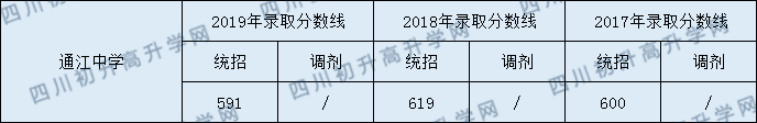 2020通江中學(xué)初升高錄取線是否有調(diào)整？