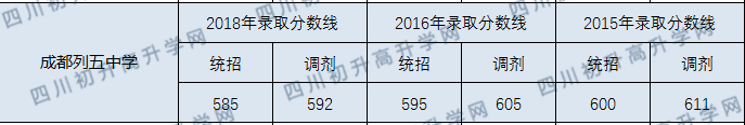 成都列五中學2020年分數(shù)線是多少分？