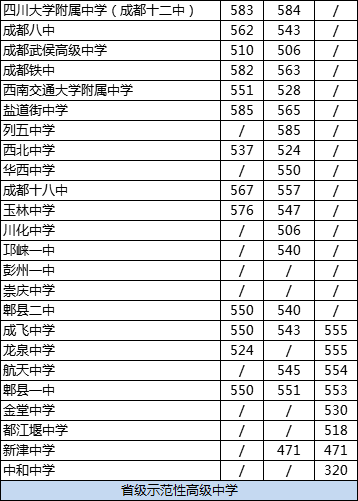 2020年中和中學排名是多少？