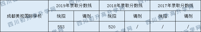 成都美視國(guó)際學(xué)校2020年中考分?jǐn)?shù)線多少分？