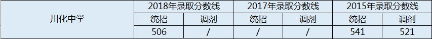 川化中學(xué)2020年錄取分?jǐn)?shù)線是多少分？