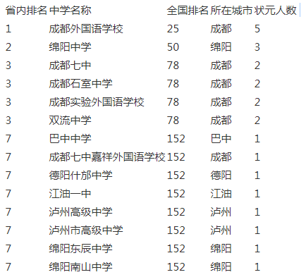 成都實驗外國語學(xué)校2020年排名第幾？