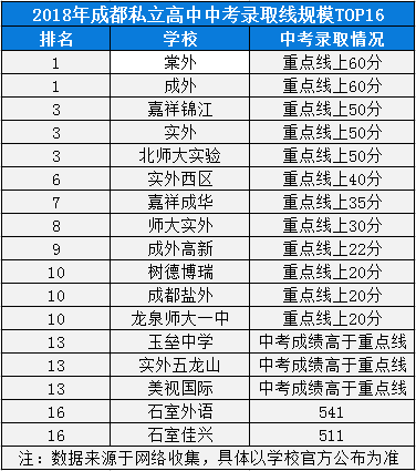 2020年成都七中實驗學校高中排名是多少？