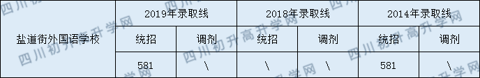 成都鹽外2020年錄取分數(shù)線是多少分？