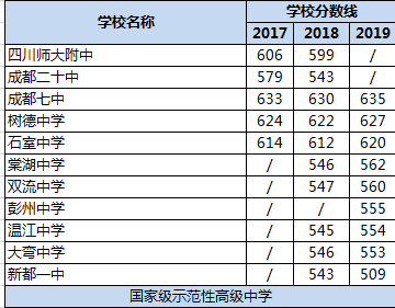 2020年成都雙流中學(xué)在四川排名是多少？