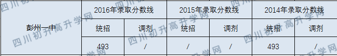 彭州一中錄取分?jǐn)?shù)線2020年是多少分？