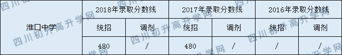 淮口中學(xué)錄取分?jǐn)?shù)線2020年多少分？