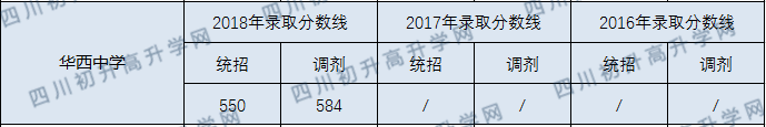 華西中學(xué)2020年收分線是多少分？