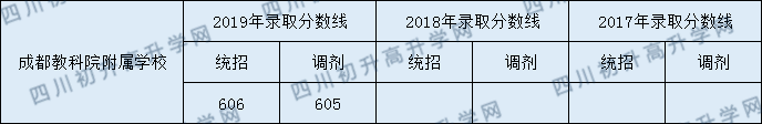 成都教科院附屬中學(xué)2020年分數(shù)線是多少分？