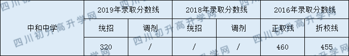 中和中學(xué)2020年指標(biāo)錄取分?jǐn)?shù)線是多少分？