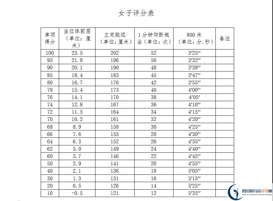 2021年自貢中考體育考試評分標(biāo)準(zhǔn)是什么？