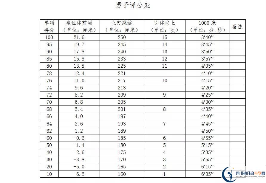 2021年自貢中考體育考試評分標(biāo)準(zhǔn)是什么？