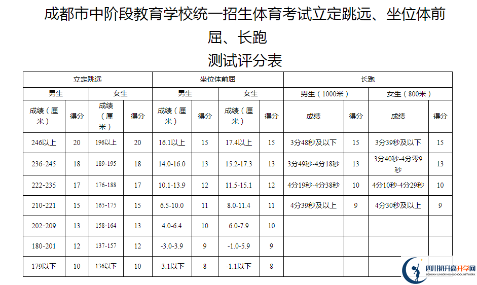 2021年成都簡陽市中考體育考試評分標(biāo)準(zhǔn)是什么？