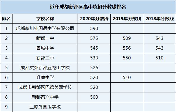 2021年香城中學在成都排名多少？