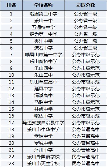 2021年樂山新橋中學在樂山排名多少？