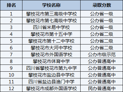 2021年攀枝花市第三高級中學(xué)校在攀枝花排名多少？