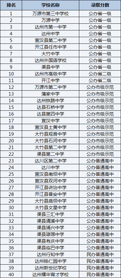 2021年萬源市第三中學(xué)校在達(dá)州排名多少？