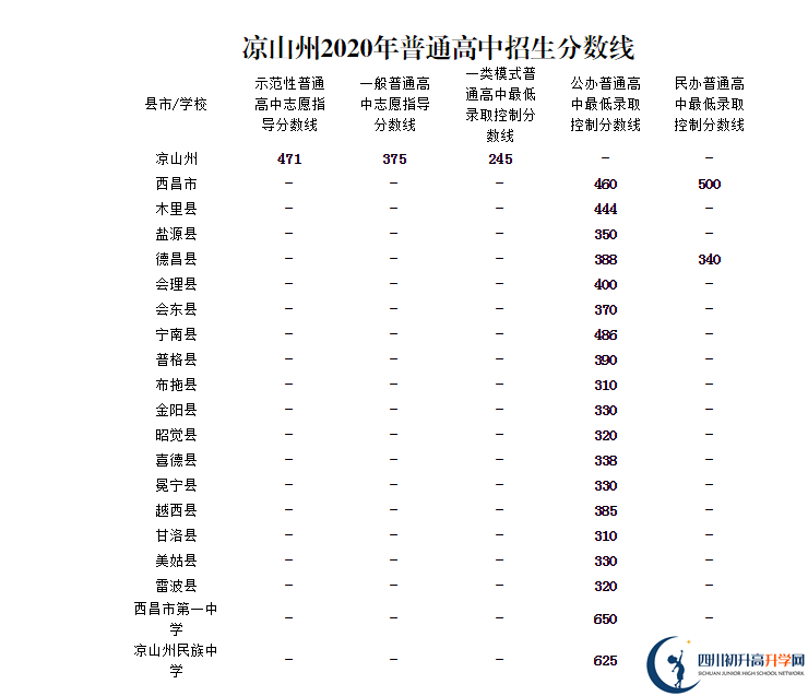 涼山州中考多少分可以上高中？
