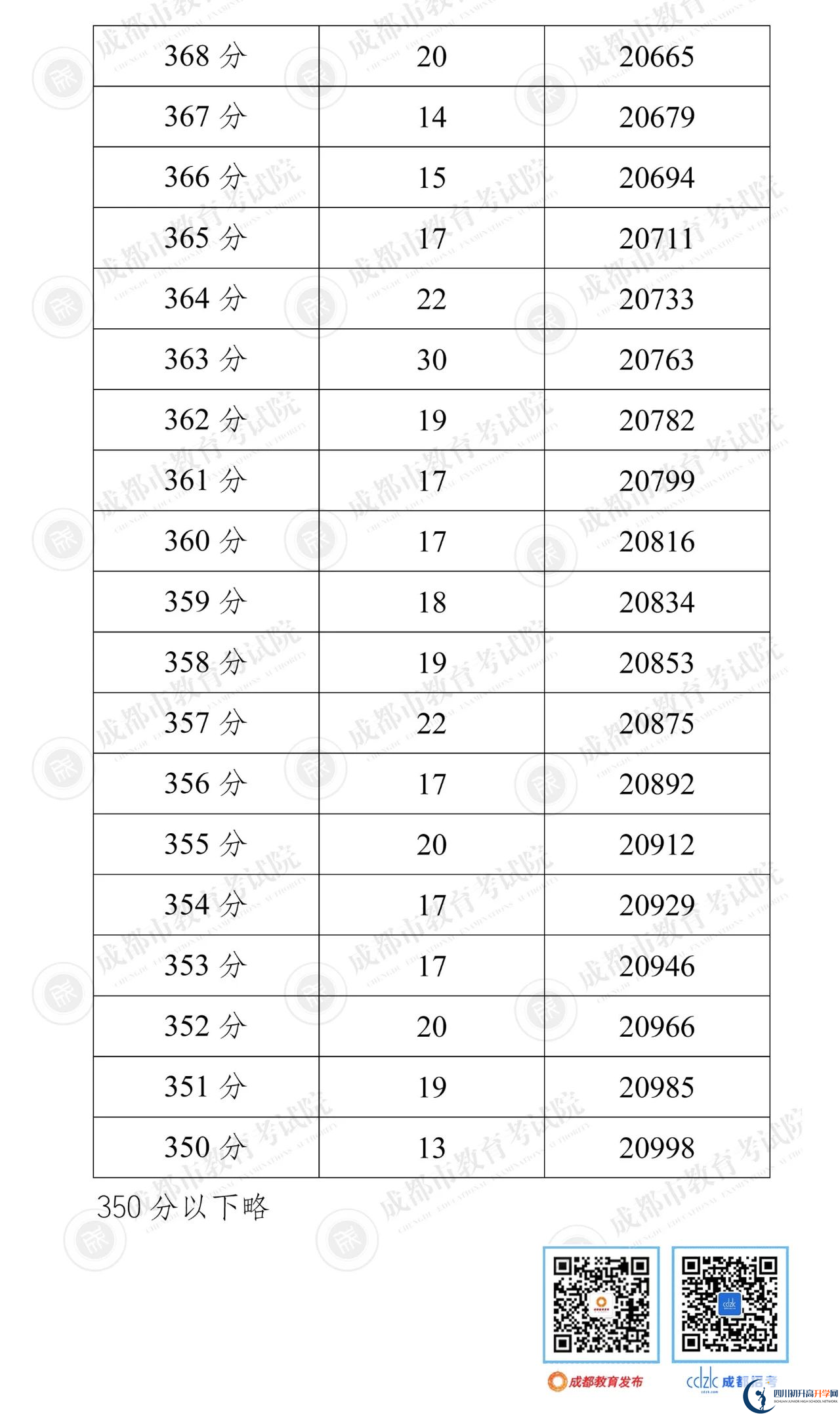 成都崇州市2022年中考分?jǐn)?shù)線是依據(jù)什么劃分的？