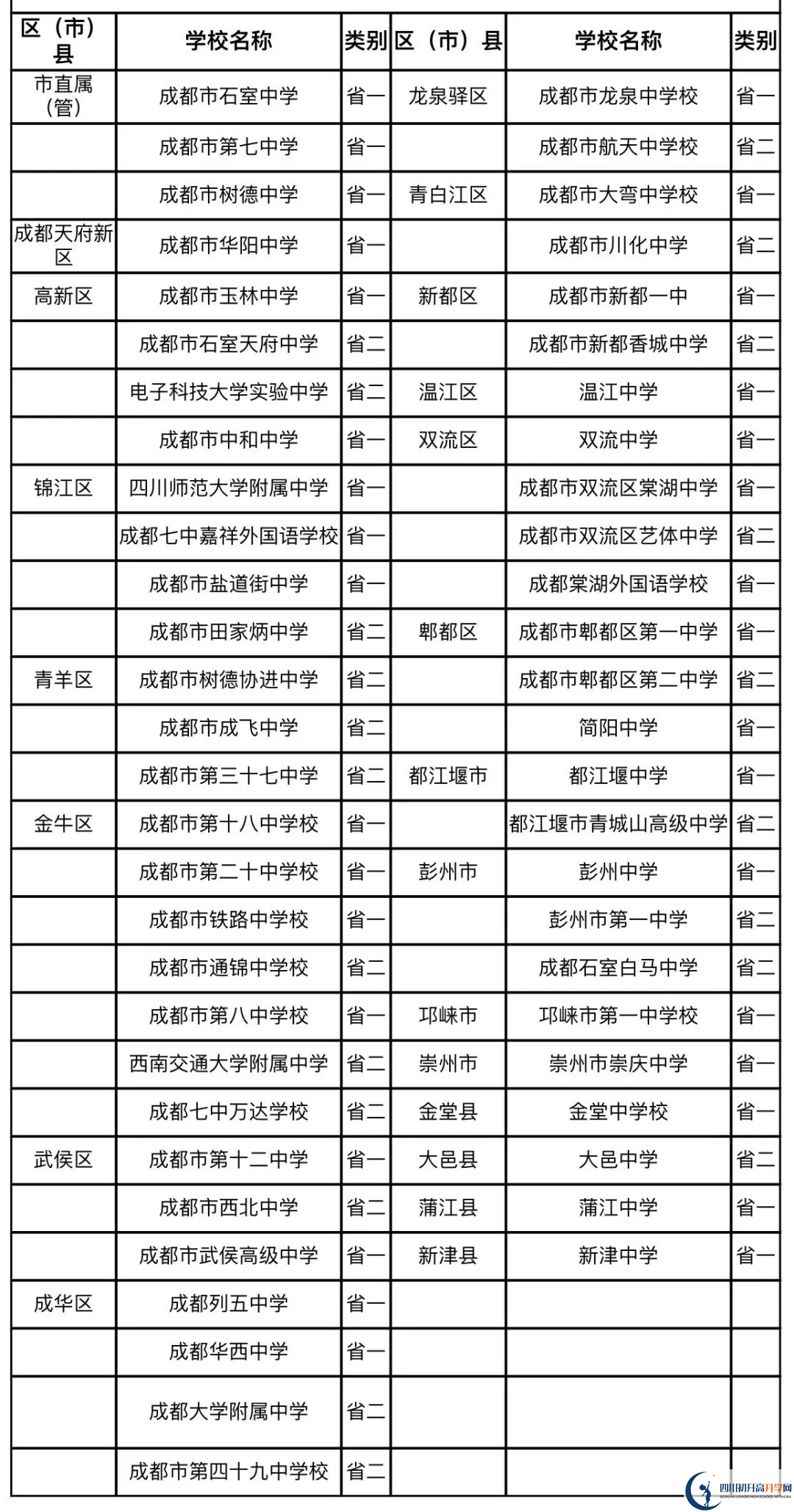 成都中考名詞解釋：國(guó)重、省一級(jí)、省二級(jí)、市級(jí)