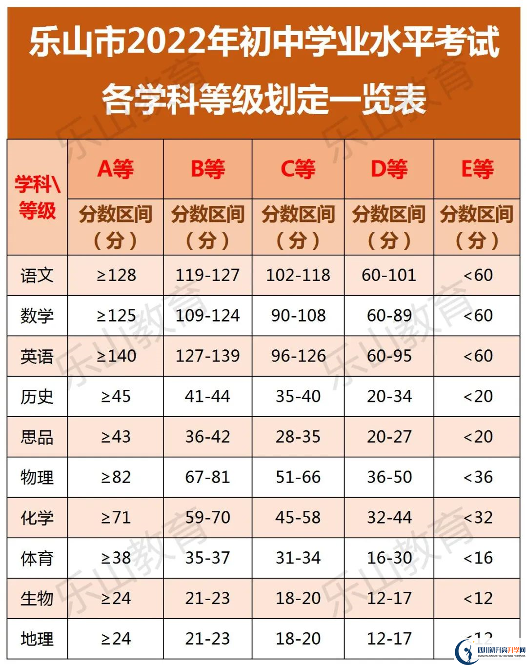 2022年樂山市峨眉山市第一中學(xué)中考錄取分?jǐn)?shù)線是多少？
