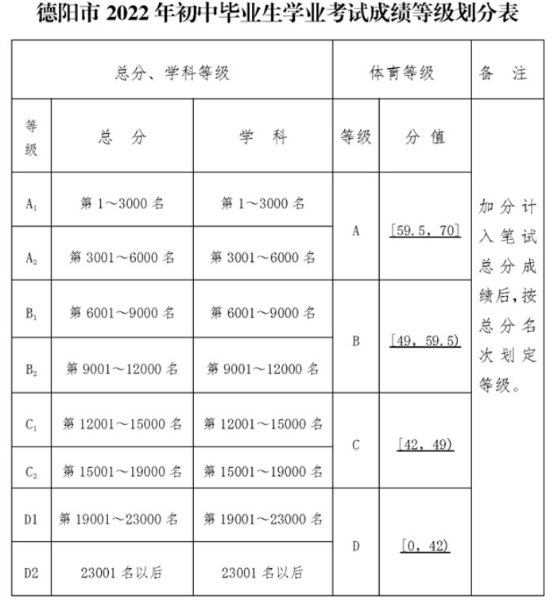 2022年德陽市廣漢中學中考錄取最低等級是多少？
