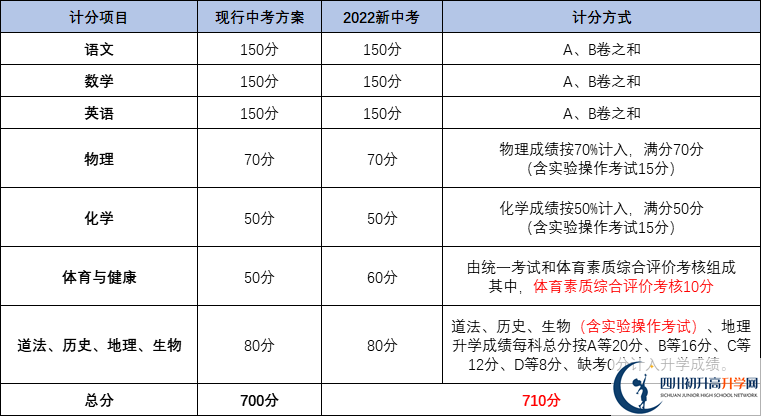 2022年成都金堂縣中考時間安排是怎么樣的？