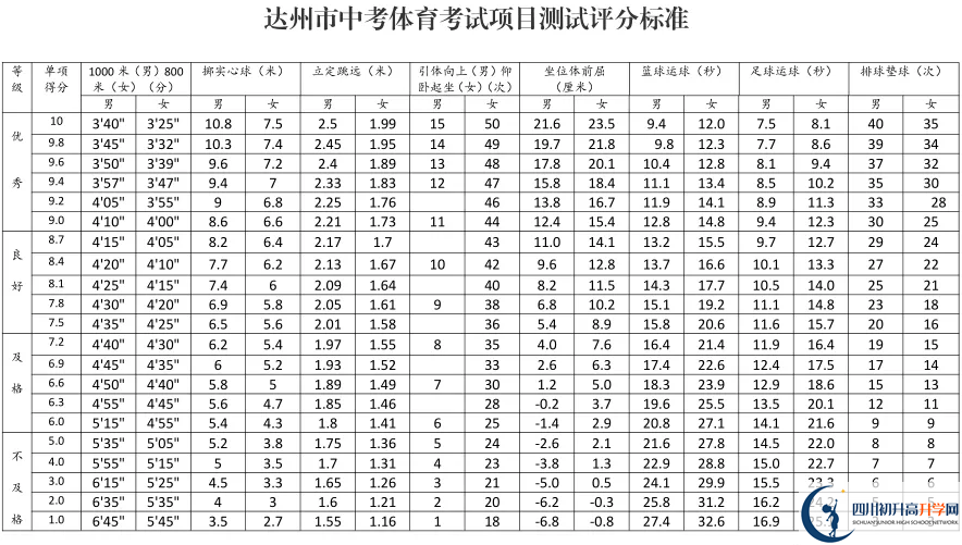 2022年達(dá)州市中考體育考試政策方案？