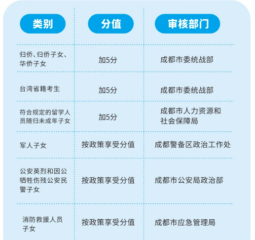 2022年成都市龍泉驛區(qū)中考加分如何申請(qǐng)辦理，資料獲取