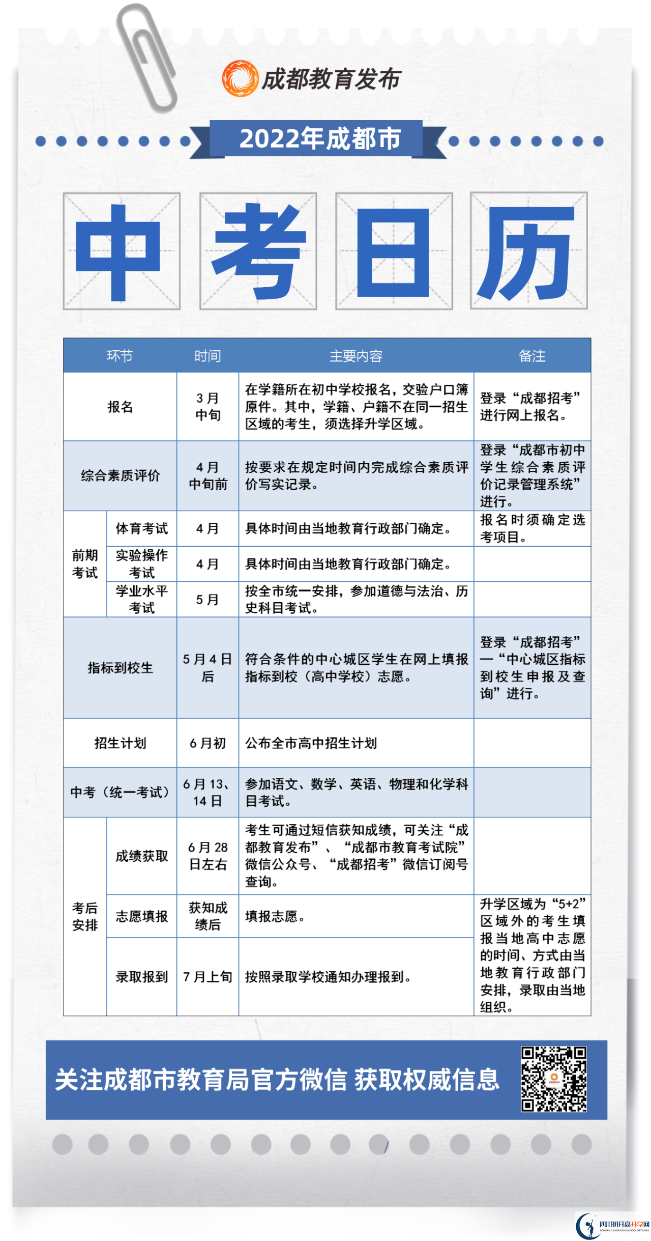 成都市簡陽市2022年初升高流程