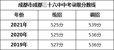 成都市成都三十六中2022年招生分?jǐn)?shù)線是多少？
