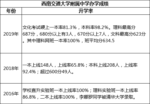 成都市西南交通大學附屬中學重本率是多少？