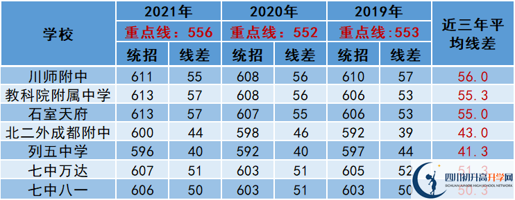 2022年成都市都江堰市中考多少分能上重點(diǎn)？