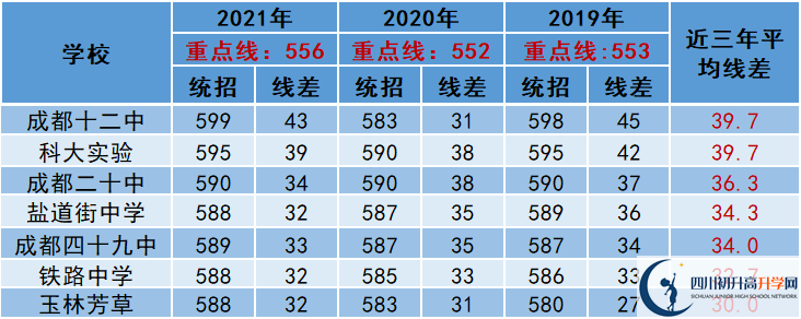 2022年成都市都江堰市中考多少分能上重點(diǎn)？