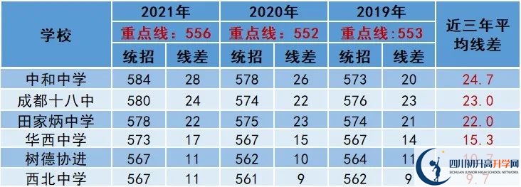 2022年成都市都江堰市中考多少分能上重點(diǎn)？